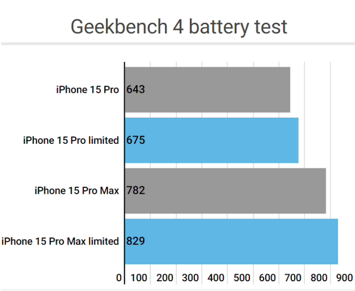 中沙apple维修站iPhone15Pro的ProMotion高刷功能耗电吗