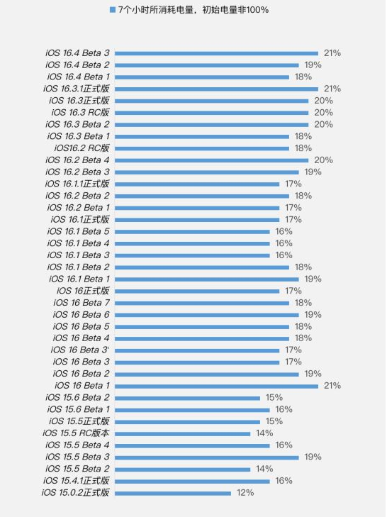 中沙苹果手机维修分享iOS 16.4 Beta 3续航跑分等测试结果汇总 