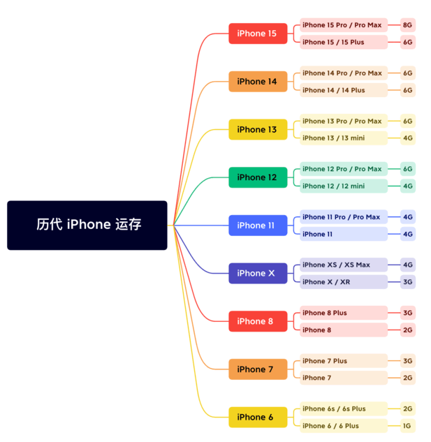 中沙苹果维修网点分享苹果历代iPhone运存汇总 