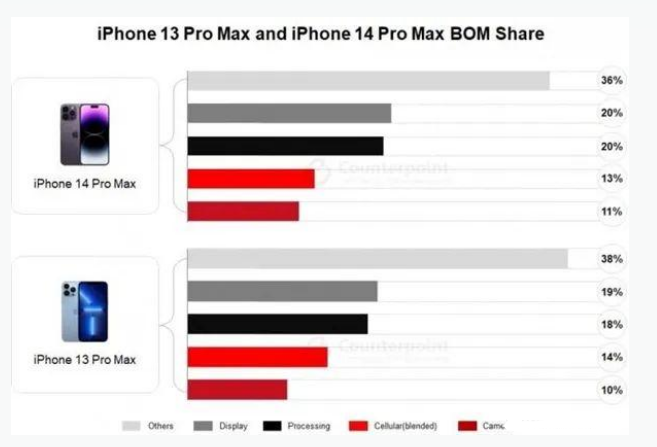 中沙苹果手机维修分享iPhone 14 Pro的成本和利润 