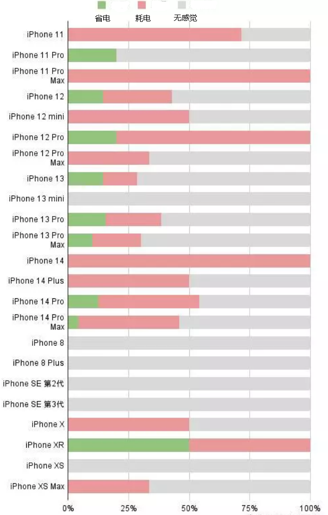 中沙苹果手机维修分享iOS16.2太耗电怎么办？iOS16.2续航不好可以降级吗？ 