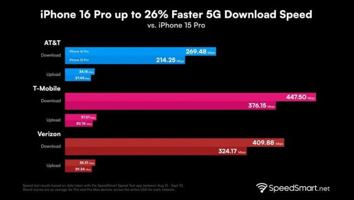 中沙苹果手机维修分享iPhone 16 Pro 系列的 5G 速度 