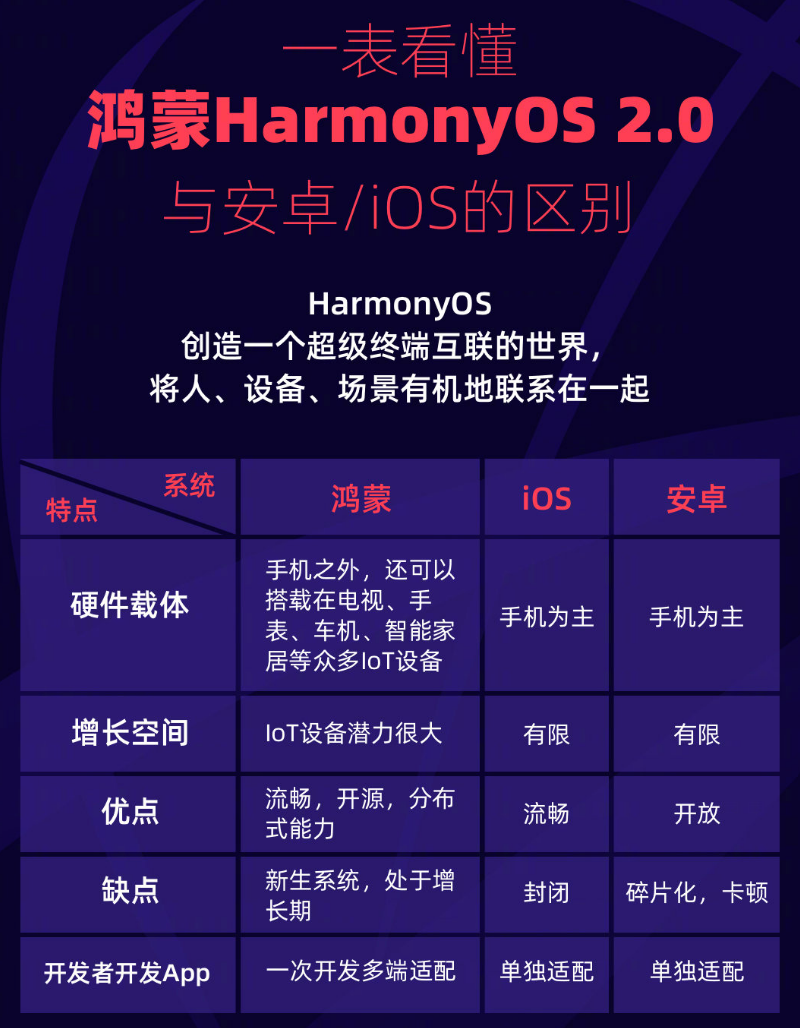 中沙苹果手机维修分享华为鸿蒙 OS 与安卓以及 iOS 都有什么区别 