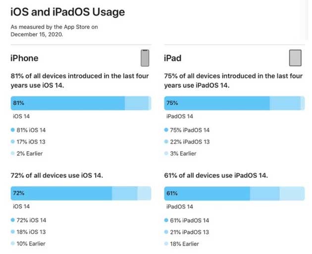 中沙苹果手机维修分享有多少用户更新了 iOS 14 