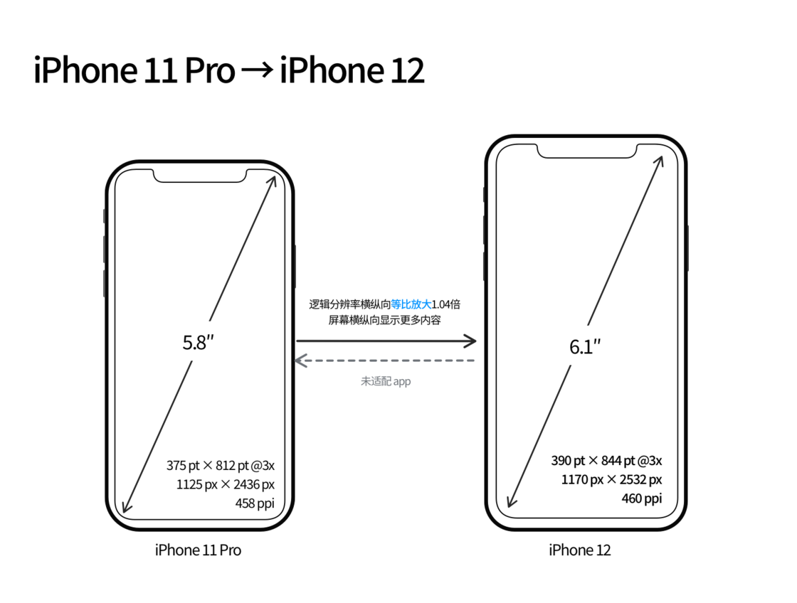 中沙苹果手机维修分享iPhone 12 mini 和 iPhone 12 Pro 的尺寸变化会改变显示内容吗 